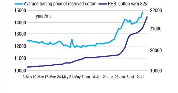 yarn price