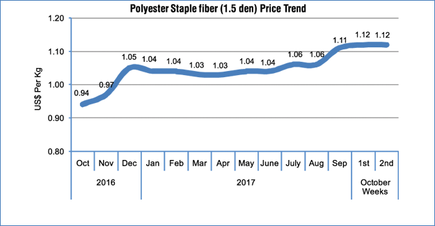 Yarn Price Chart