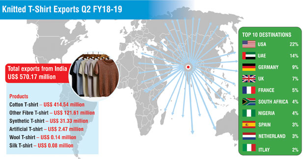 t shirt exporter in india